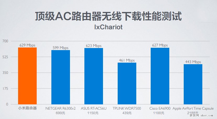 全球最快的WiFi协议 小米路由器的双频AC技术解析_软件云