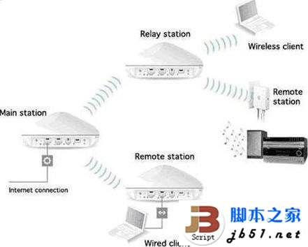 开启无线路由器WDS 实现无线路由器信号增强