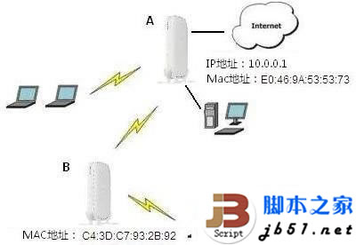 无线路由器实现WDS中继示意图