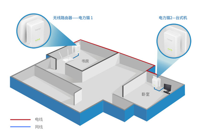 巧用无线桥接和电力猫组网 