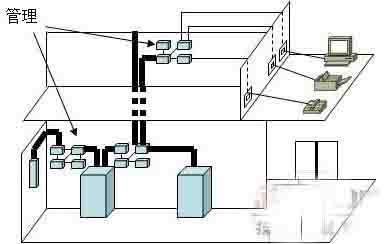 综合布线系统之7个子系统构成图