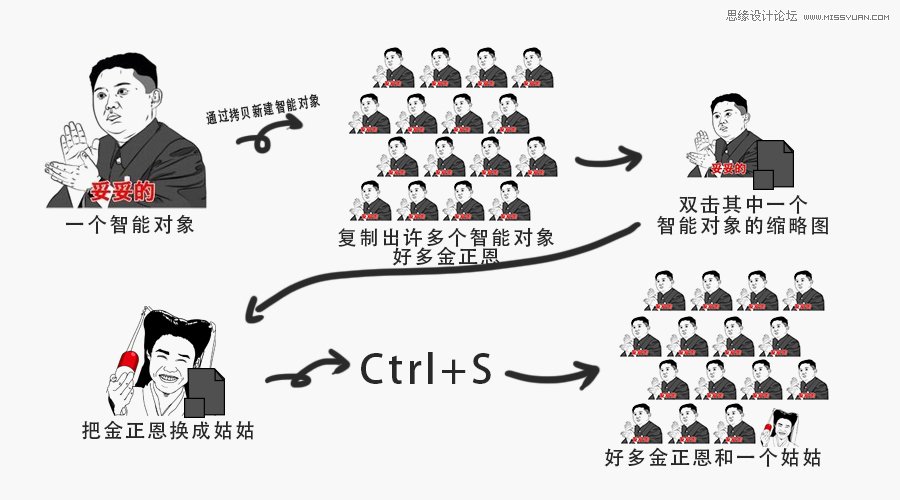 分析PS软件中智能对象工具的使用技巧