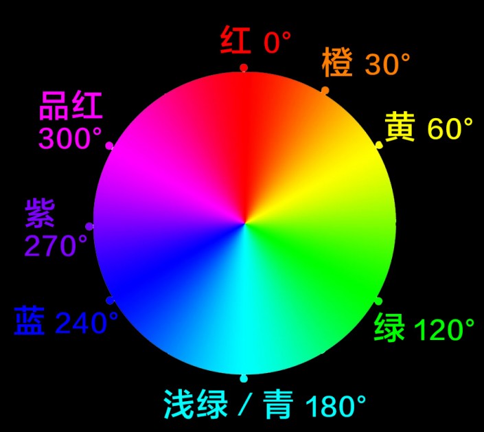 调色知识，ACR及LR的HSL面板的调色知识