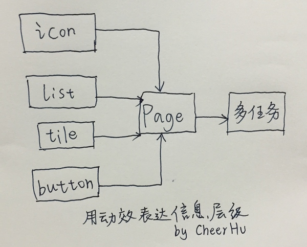 设计知识，讲解四个常见的动效类型