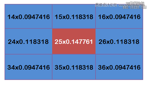 Photoshop详细解析高斯模糊的算法,PS教程,16xx8.com教程网