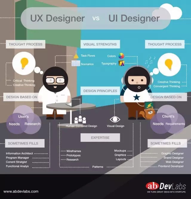UI知识，UI设计和交互的区别