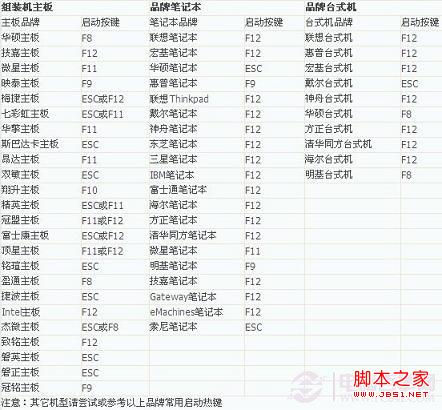 各品牌主板与品牌电脑进入BIOS方法