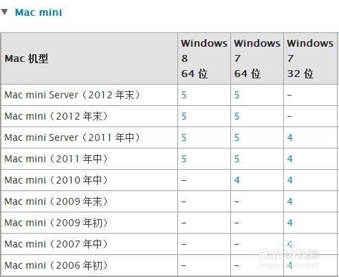 Mac U盘安装windows7、8及8.1图文教程（最详细最全面教程）