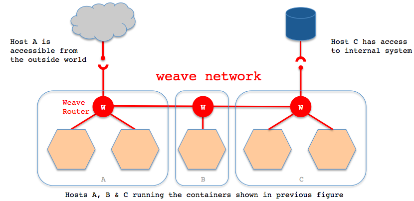 在Docker的容器之间设置网络设置网络通信的方法