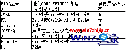 进入BIOS设置程序快捷键