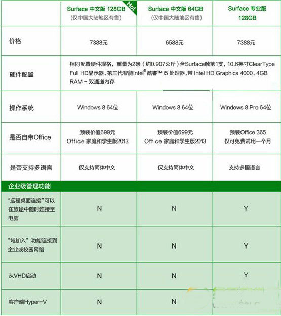 surface pro 2中文版和专业版区别有哪些？专业版和中文版区别1
