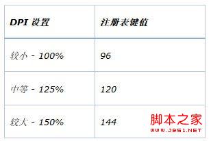 Win8系统DPI设置过大后该如何还原？