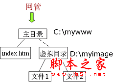 Web服务器配置方法