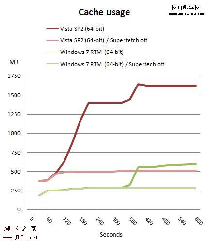 <a href='https://www.qb5200.com/os/windows/'><u>Windows</u></a> 7 RTM、<a href='https://www.qb5200.com/os/vista/'><u>Vista</u></a>、XP 性能测试-