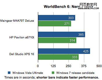 <a href='https://www.qb5200.com/os/windows/'><u>Windows</u></a> 7系统速度只比Vista系统快一点-