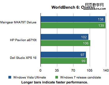 <a href='https://www.qb5200.com/os/windows/'><u>Windows</u></a> 7系统速度只比Vista系统快一点-