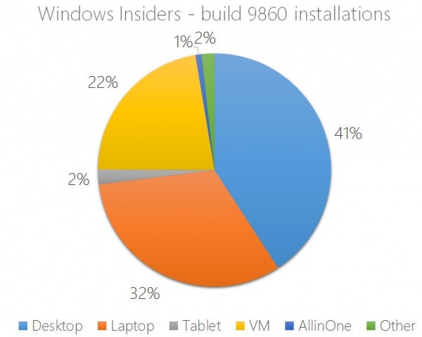 Windows 10版本号9860的系统设备分布图公布的照片 - 2