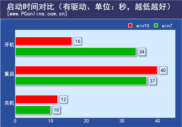 启动/关机/重启：Win10有加成