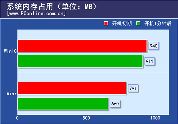 内存占用：又要升级内存了？