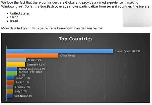 微软公布6月Win10“Bug大扫荡”成绩：中国反馈数跃居第二