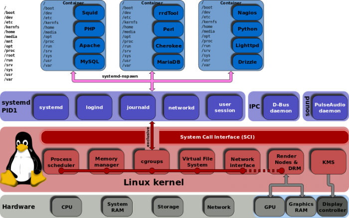 详解linux中systemd命令的运行级别与其常见应用