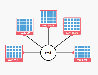 用Mac在CoreOS上搭建WordPress的教程