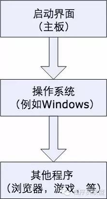 [Linux探索之旅]第一部分第一课：什么是Linux？