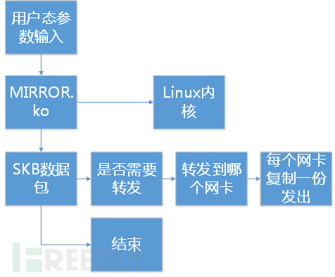 Linux内核实现多路镜像流量聚合和复制的方法