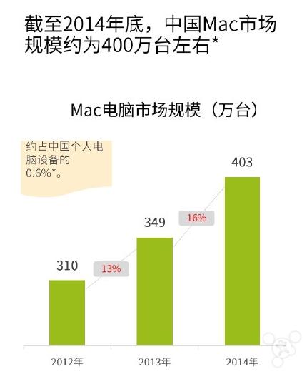 中国现有400万台Mac: 1/3安装了Windows