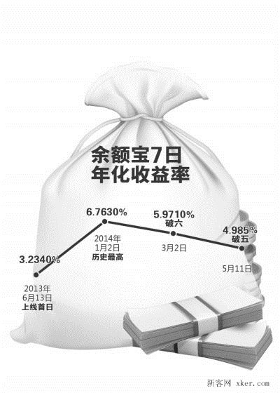 余额宝收益率跌破5% 银行系宝宝收益悄然赶超_