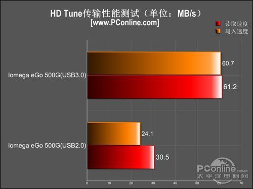 传输速度测试结果对比