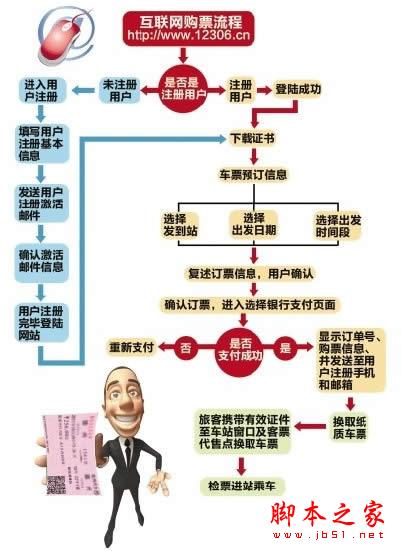 网友整理的12306.cn网站购票流程图