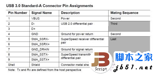 5Gbps正当时！实战USB 3.0大提速