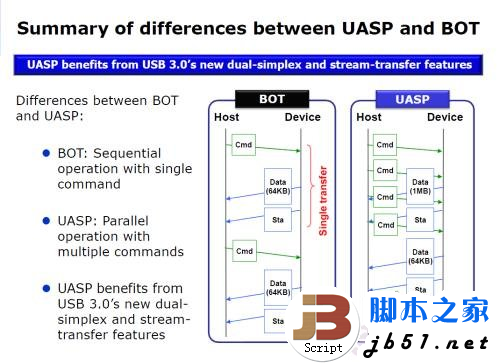 5Gbps正当时！实战USB 3.0大提速