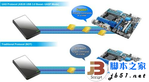 5Gbps正当时！实战USB 3.0大提速