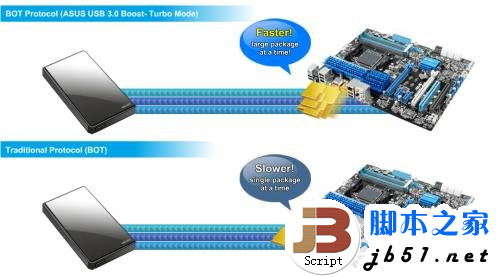 5Gbps正当时！实战USB 3.0大提速