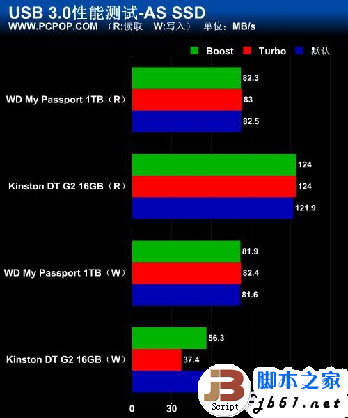 5Gbps正当时！实战USB 3.0大提速