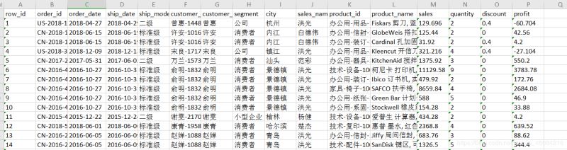 这是截取某商品订单表的一部分数据
