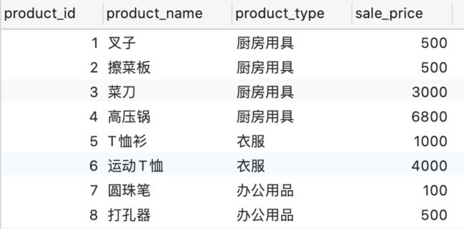 SQL分组函数和聚合函数的几点说明_第1张图片