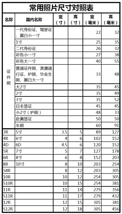 照片尺寸对照表-常用照片尺寸（1寸到36寸 证件照 可冲印照片尺寸