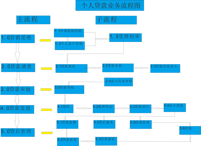 CorelDRAW办公技巧教程：学习绘制业务流程图，流程图制作。