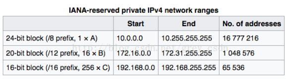 Python 获取网段IP个数以及地址清单