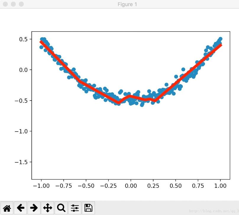 python matplotlib包将Tensorflow数据进行可视化