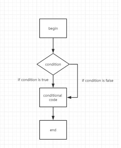 Python中的条件判断、循环以及循环的终止