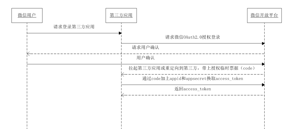 获取access_token时序图