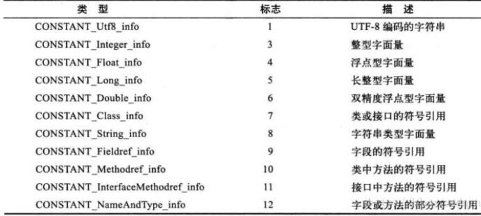 常量池项目类型