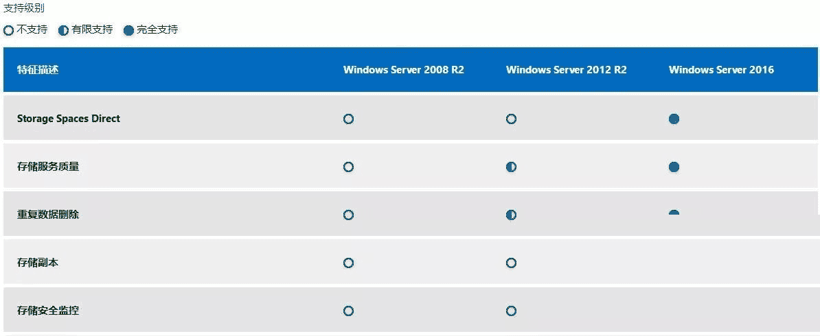 windows服务器的选择