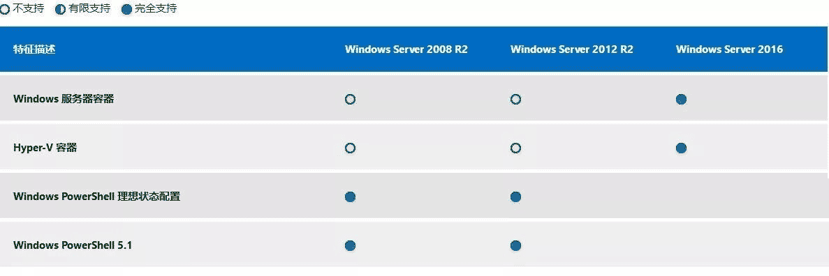 windows服务器的选择