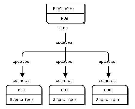 Pub-Subs模式流程