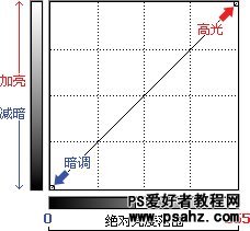 第七十九课：PS中的曲线命令学习（色调调整教程）